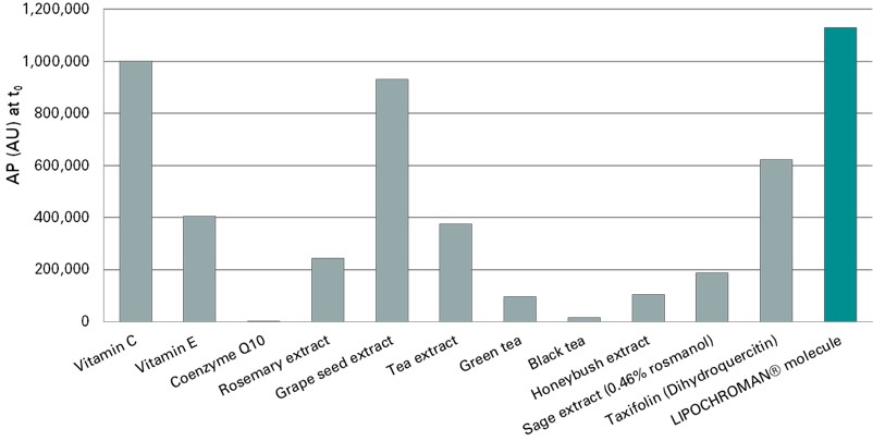 Retinol Lipochroman Chart